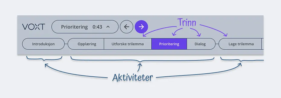 Aktiviteter og trinn i en VOXT-økt